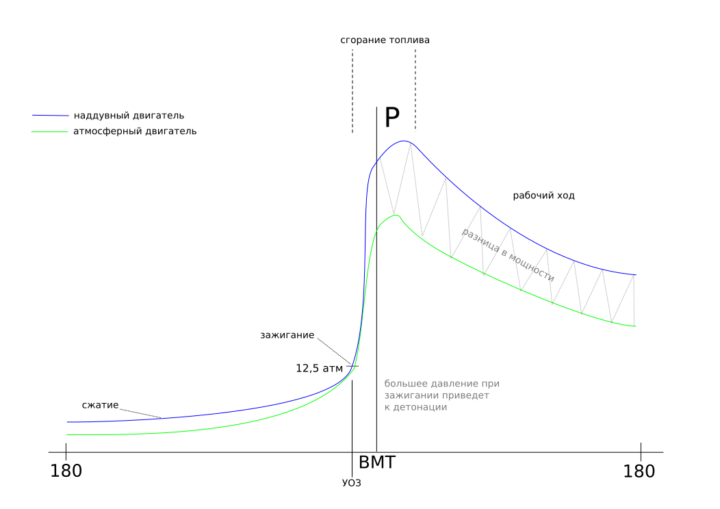 Процесс горения в камере сгорания гтд. Давление газов в цилиндре двигателя. Какое давление в камере сгорания двигателя. Диаграмма горения топлива в двс. Максимальное давление в камере сгорания бензинового двигателя.